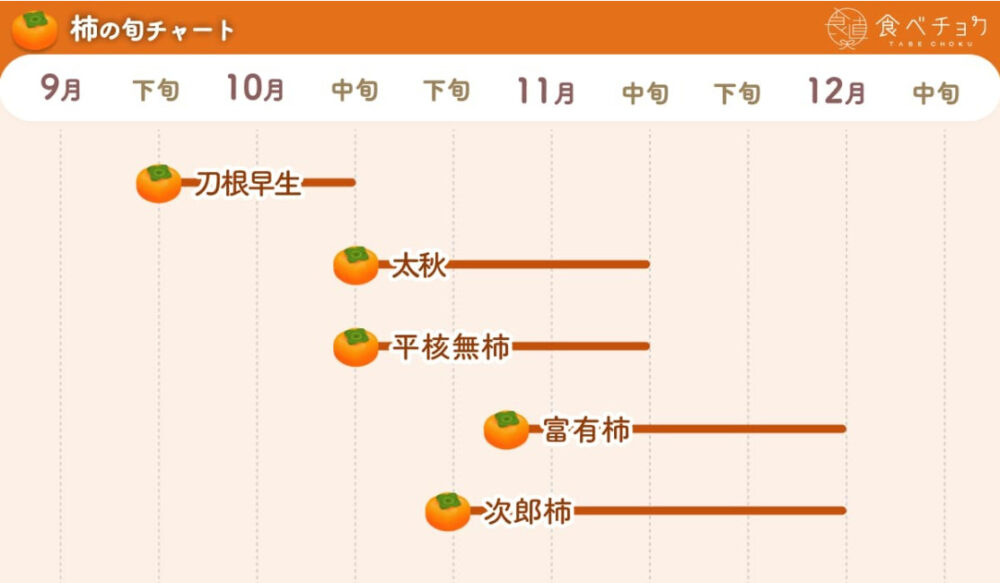 柿の食べごろチャート