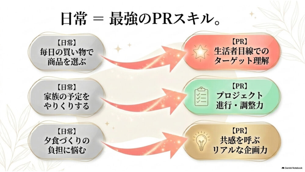 日常＝最強のPRスキル